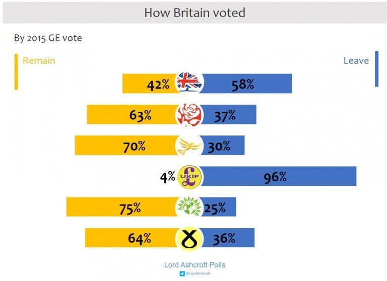 Leave/Remain divide everyone except UKIP and they hardly want another referendum.